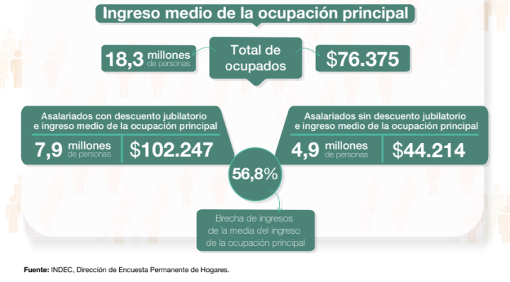 Fuente: Indec.