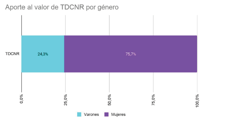 Fuente: Dirección de Economía, Igualdad y Género, Ministerio de Economía