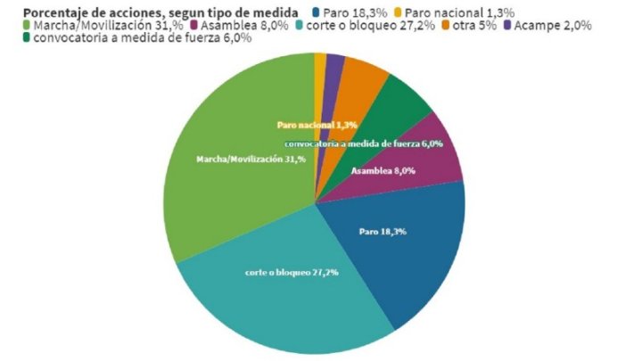 Porcentaje de acciones según tipo de medida