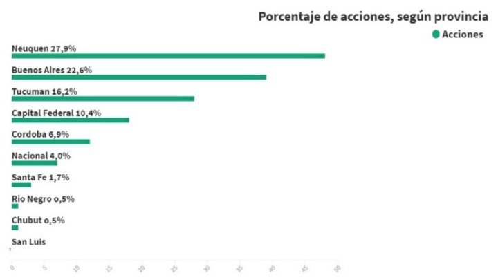 Porcentajes de acciones según provincia