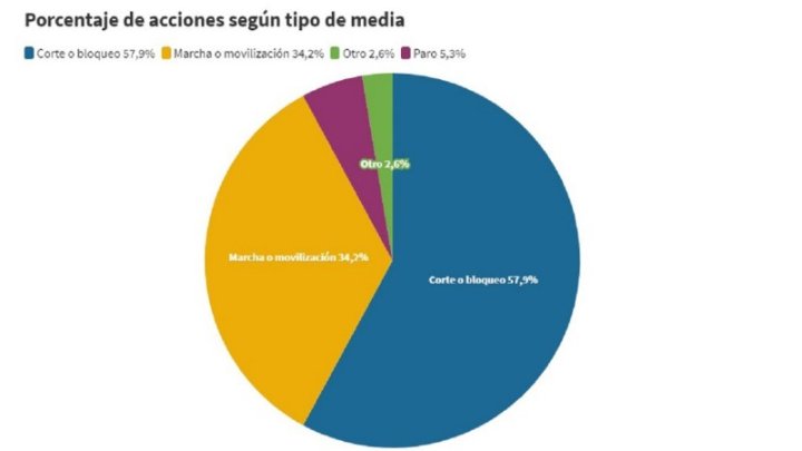 Porcentaje de acciones según tipo de media