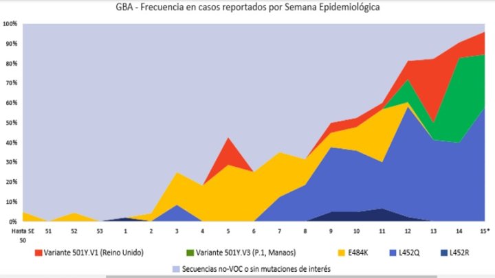 Fuente: PROYECTO ARGENTINO INTERINSTITUCIONAL DE GENÓMICA DE SARS-COV-2