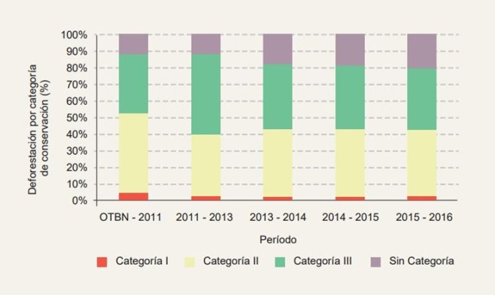 Gráfico de la deforestación en Argentina