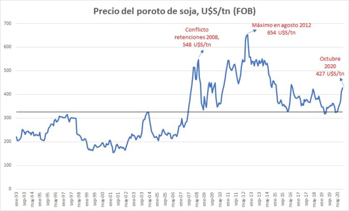 Fuente: La Izquierda Diario en base a Subsecretaría de Mercados Agropecuarios, MAGyP.