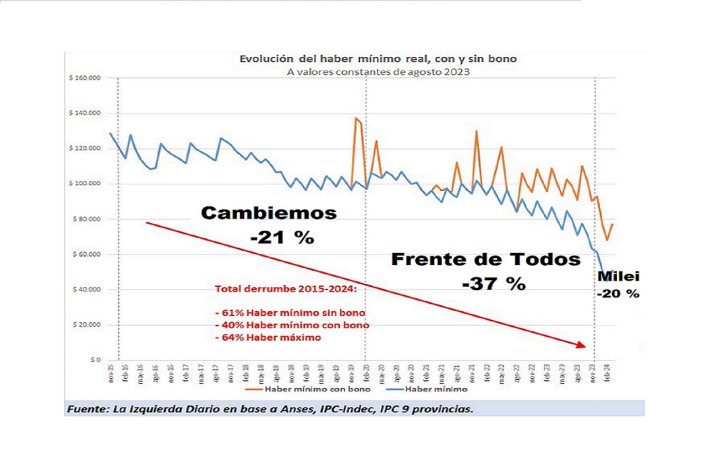 Con el gobierno de Milei el poder de compra de las jubilaciones continuó la caída de los gobiernos anteriores, en un 20 %.