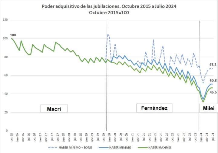 Fuente: La Izquierda Diario en base a Anses, IPC-Indec e IPC-CABA.