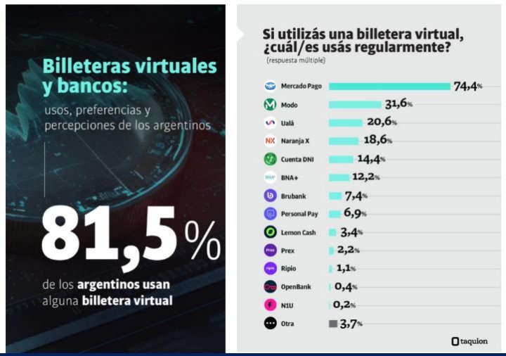 Mercado Pago lidera las billeteras virtuales (Informe de la Defensoría del Pueblo de PBA)