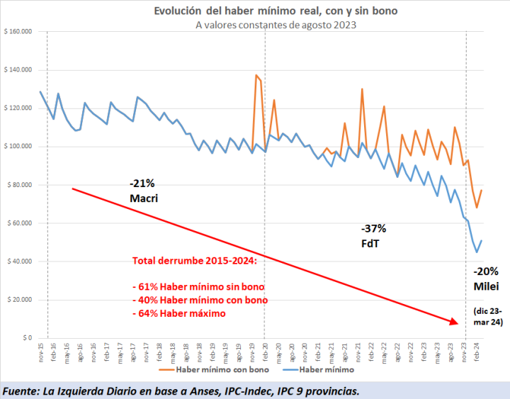 Fuente: La Izquierda Diario en base a Anses, IPC-Indec, IPC 9 provincias.