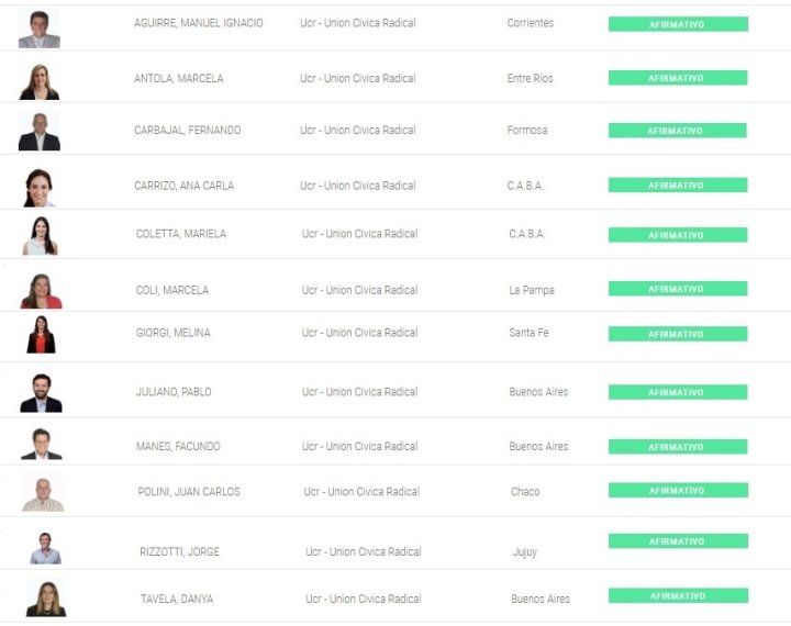 Así votaron la Ley Bases los 12 integrantes del nuevo bloque "Democracia Siempre"