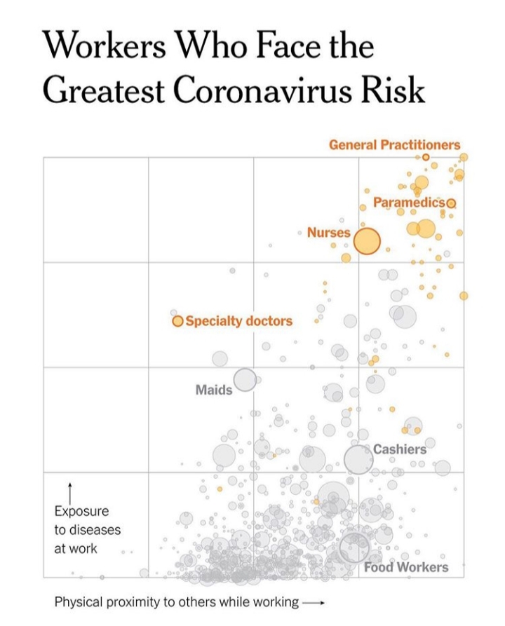 Cuadro comparativo publicado en la cuenta de Instagram del New York Times, donde se grafican algunas profesiones y sus probabilidades de contagio con coronavirus. Vemos que aquellas vinculadas a salud y cuidado de pacientes son las más afectadas (médicos generalistas, paramédicos, enfermeras, especialistas, auxiliares).